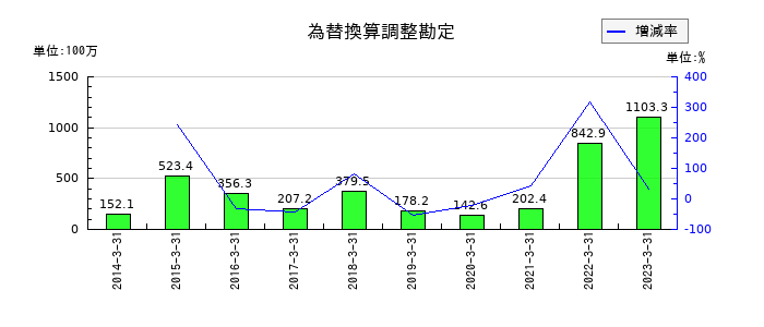 ＴＡＫＩＳＡＷＡの為替換算調整勘定の推移