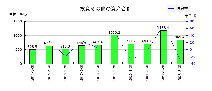 ＴＡＫＩＳＡＷＡの投資その他の資産合計の推移