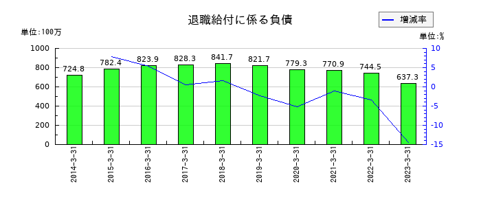 ＴＡＫＩＳＡＷＡの退職給付に係る負債の推移