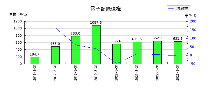 ＴＡＫＩＳＡＷＡの電子記録債権の推移