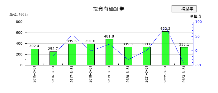 ＴＡＫＩＳＡＷＡの投資有価証券の推移