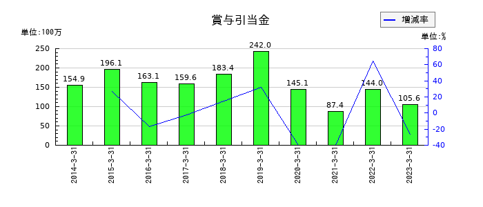 ＴＡＫＩＳＡＷＡの賞与引当金の推移