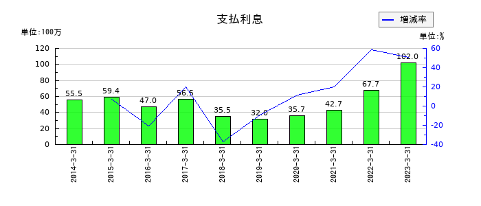 ＴＡＫＩＳＡＷＡの支払利息の推移
