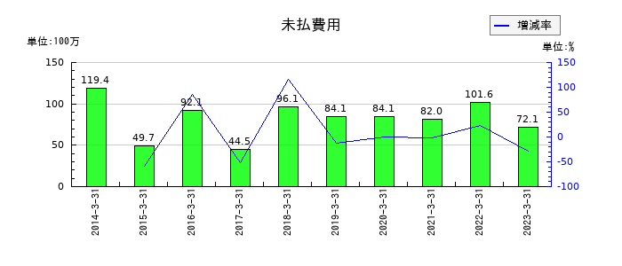 ＴＡＫＩＳＡＷＡの未払費用の推移