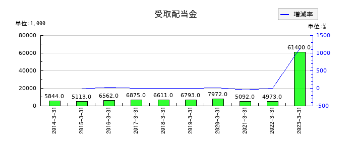 ＴＡＫＩＳＡＷＡの受取配当金の推移