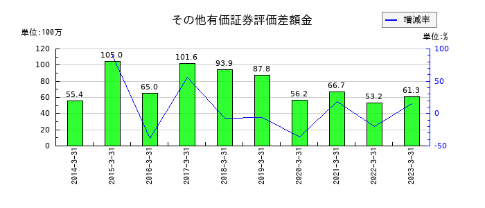 ＴＡＫＩＳＡＷＡのその他有価証券評価差額金の推移