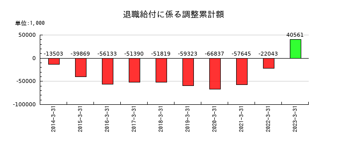 ＴＡＫＩＳＡＷＡの退職給付に係る調整累計額の推移