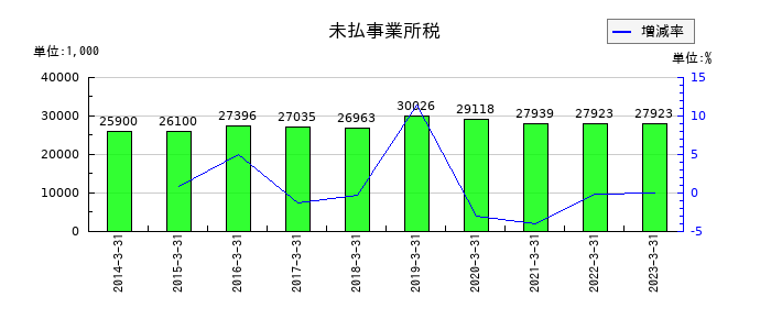 ＴＡＫＩＳＡＷＡの未払事業所税の推移