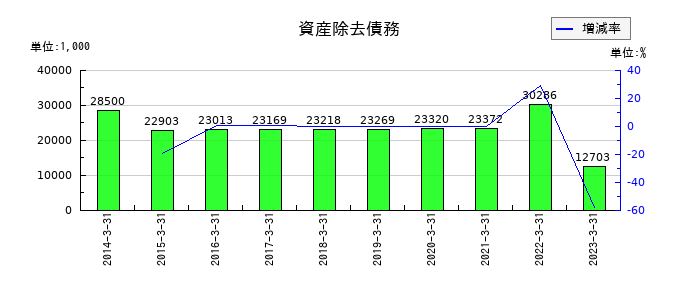 ＴＡＫＩＳＡＷＡの資産除去債務の推移