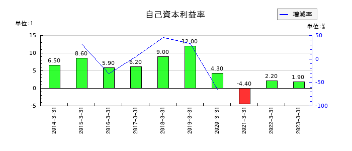 ＴＡＫＩＳＡＷＡの自己資本利益率の推移