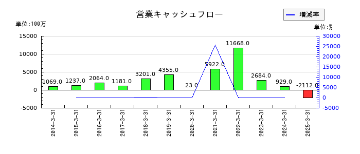 岡本工作機械製作所の営業キャッシュフロー推移