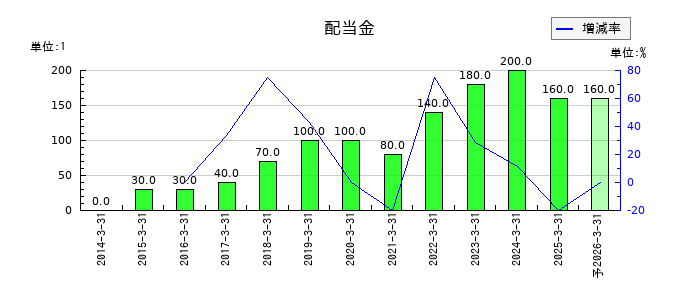 岡本工作機械製作所の年間配当金推移