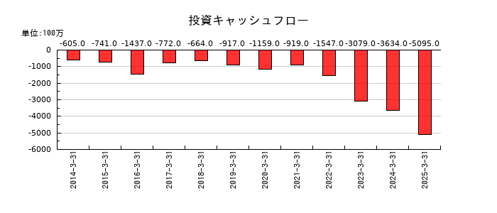 岡本工作機械製作所の投資キャッシュフロー推移