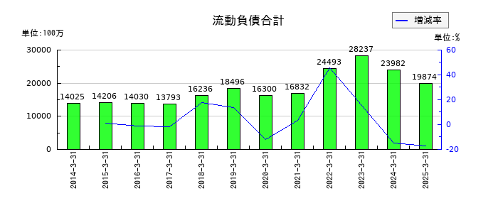 岡本工作機械製作所の流動負債合計の推移