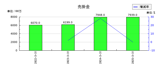 岡本工作機械製作所の売掛金の推移