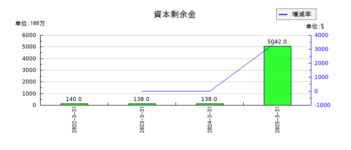 岡本工作機械製作所の資本剰余金の推移