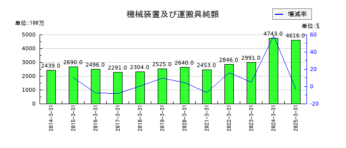 岡本工作機械製作所の機械装置及び運搬具純額の推移