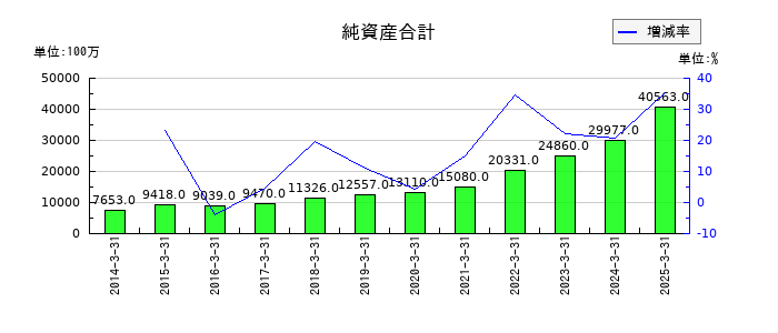 岡本工作機械製作所の純資産合計の推移