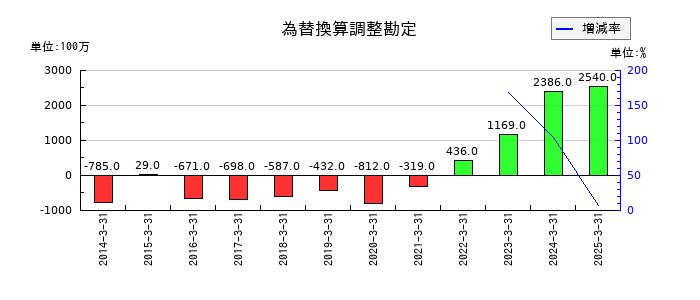 岡本工作機械製作所の為替換算調整勘定の推移