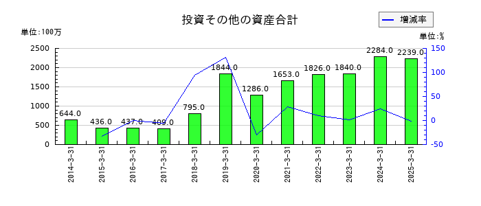 岡本工作機械製作所の投資その他の資産合計の推移