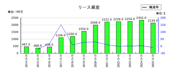 岡本工作機械製作所のリース資産の推移