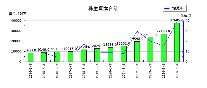 岡本工作機械製作所の株主資本合計の推移