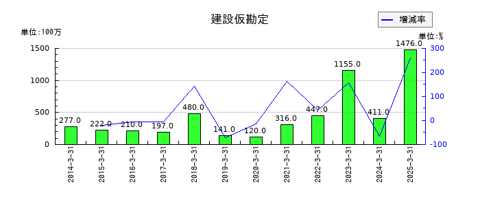 岡本工作機械製作所の建設仮勘定の推移