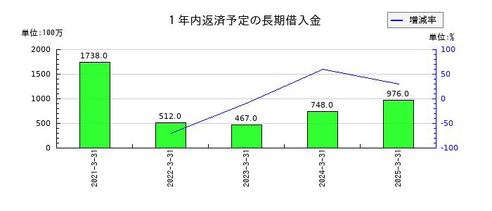 岡本工作機械製作所の１年内返済予定の長期借入金の推移