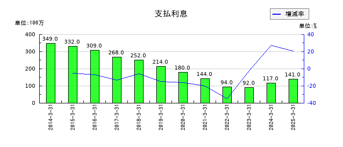 岡本工作機械製作所の支払利息の推移