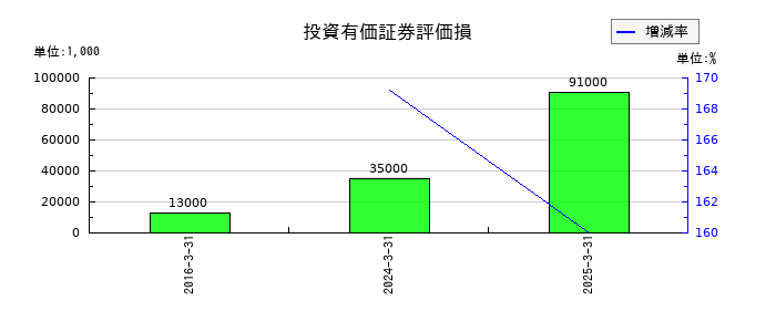 岡本工作機械製作所の投資有価証券評価損の推移