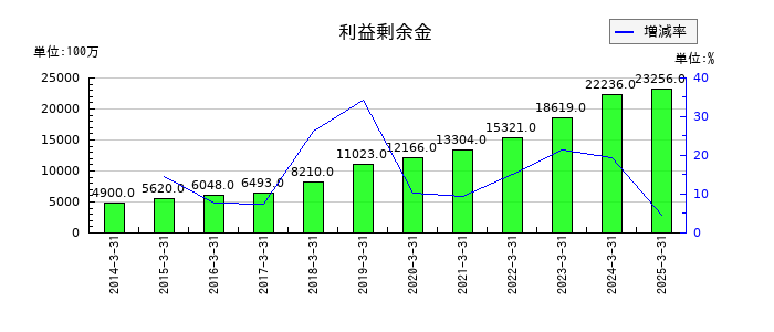岡本工作機械製作所の利益剰余金の推移