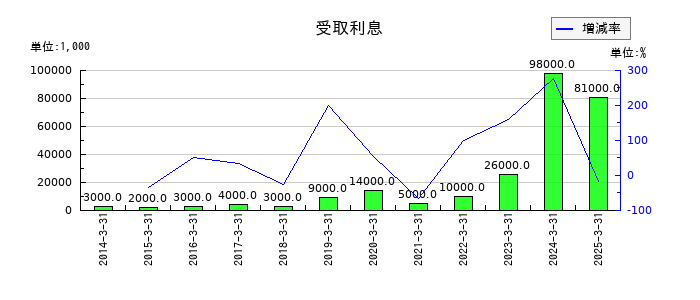 岡本工作機械製作所の受取利息の推移