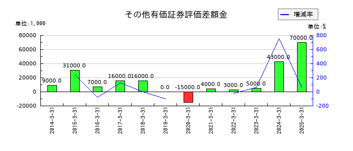 岡本工作機械製作所のその他有価証券評価差額金の推移