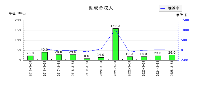 岡本工作機械製作所の助成金収入の推移
