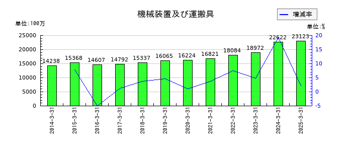 岡本工作機械製作所の機械装置及び運搬具の推移