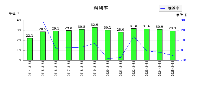 岡本工作機械製作所の粗利率の推移