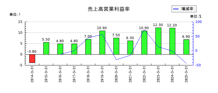 岡本工作機械製作所の売上高営業利益率の推移