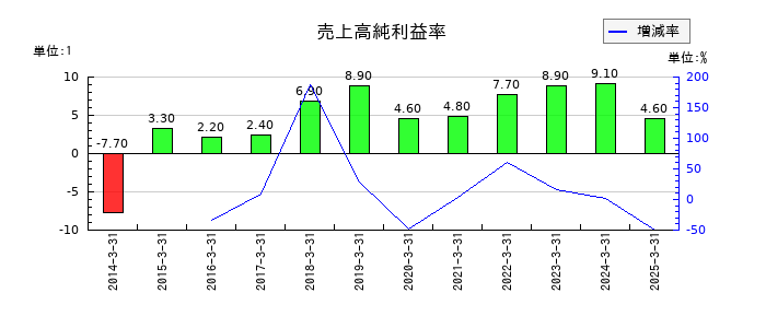 岡本工作機械製作所の売上高純利益率の推移