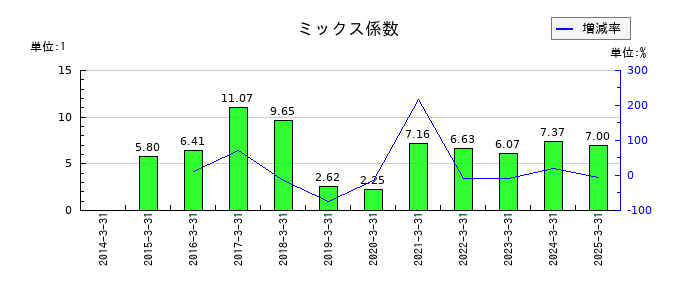 岡本工作機械製作所のミックス係数の推移
