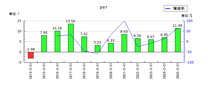 岡本工作機械製作所のperの推移