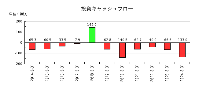浜井産業の投資キャッシュフロー推移