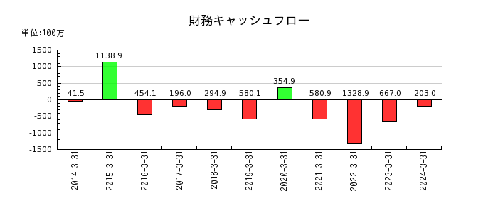 浜井産業の財務キャッシュフロー推移
