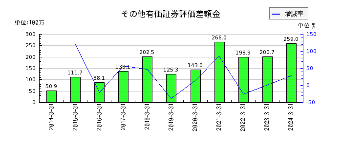 浜井産業の１年内返済予定の長期借入金の推移