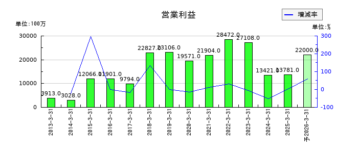ＦＵＪＩの通期の営業利益推移