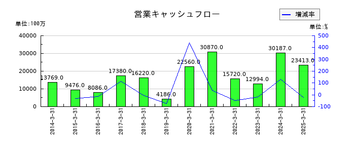 ＦＵＪＩの営業キャッシュフロー推移
