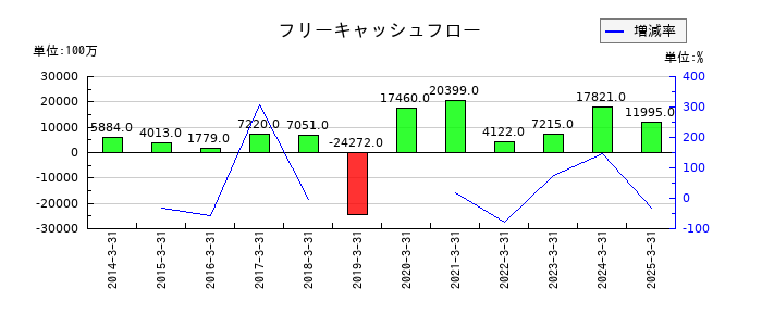 ＦＵＪＩのフリーキャッシュフロー推移