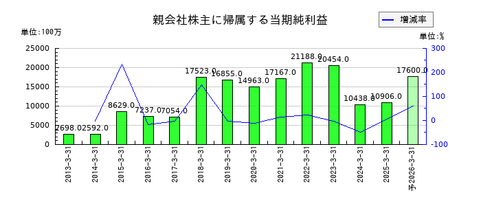 ＦＵＪＩの通期の純利益推移