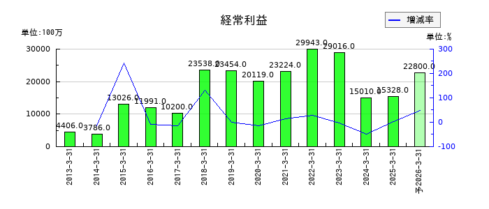 ＦＵＪＩの通期の経常利益推移