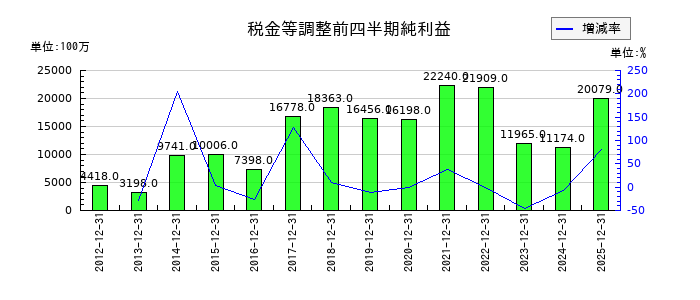 ＦＵＪＩの第3四半期の経常利益推移
