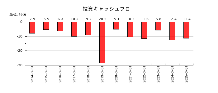 ＦＵＪＩの投資キャッシュフロー推移